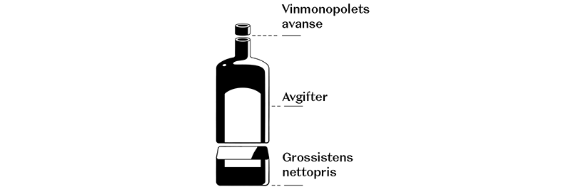 Tegning av en flaske delt i tre: Vinmonopolets avanse (tuten), avgifter (nederst på etiketten) og grossistenes nettopris (nederste delen).)