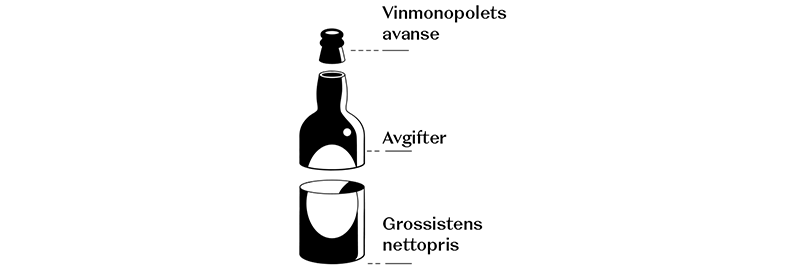 Tegning av en flaske delt i tre: Vinmonopolets avanse (tuten), avgifter (til midt på flasken), og grossistenes nettopris (nederste halvpart).