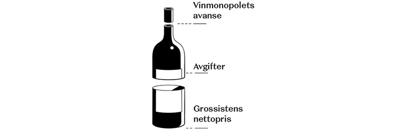 Tegning av en flaske som er delt i tre, med tekst: Vinmonopolets avanse (tuten), Avgifter (til midt på etiketten) og grossistenes nettopris (nederste halvdel).