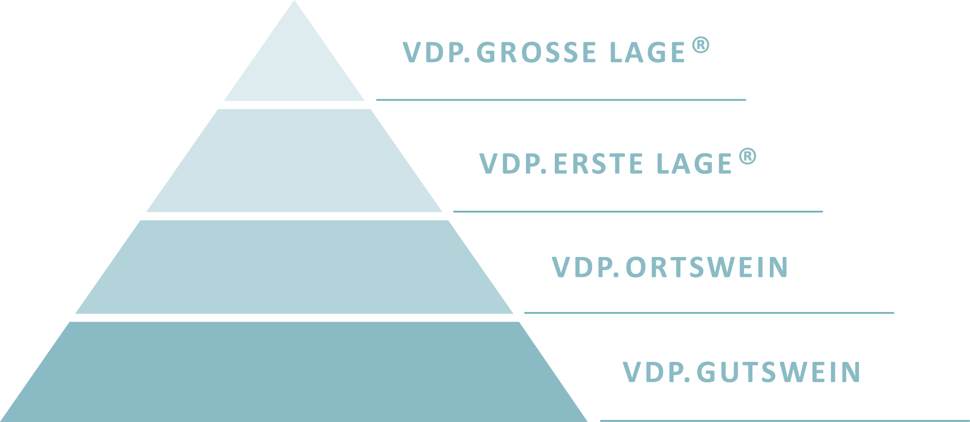 2016_Klassifikationspyramide_alle_Stufen_tuerkis_by_VDP.png