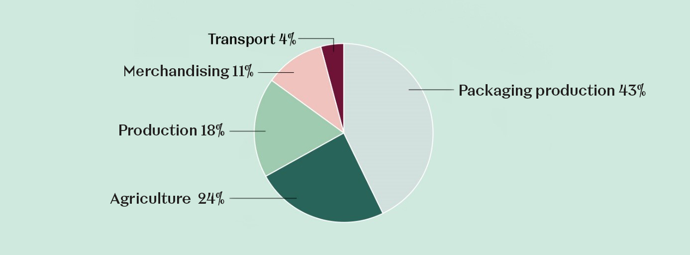Pie-chart showing the source of CO2 emissions from wine production: transport 4 %, merchandising 11 %, production 18 %, agriculture 24 % and packaging 43 %.