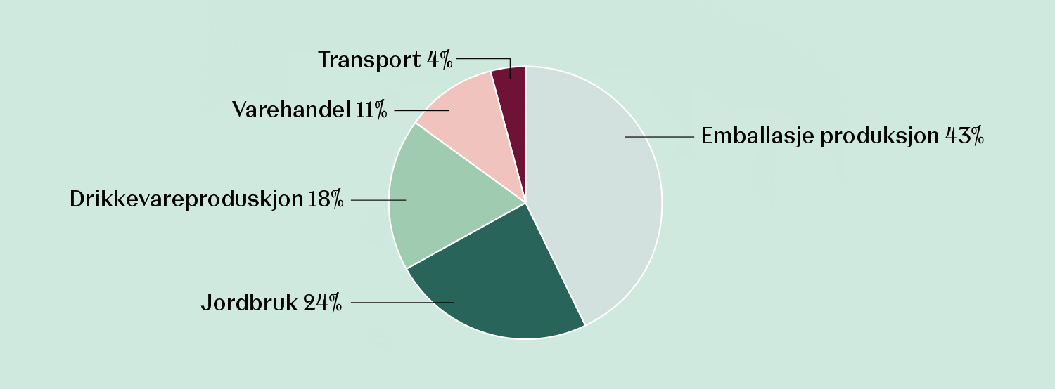 Kakediagram over CO2-utslipp fra vin: 4% fr transport, 11% fra varehandel, 18% fra produksjon, 24% fra jordbruk og 43% fra emballasjeproduksjon.