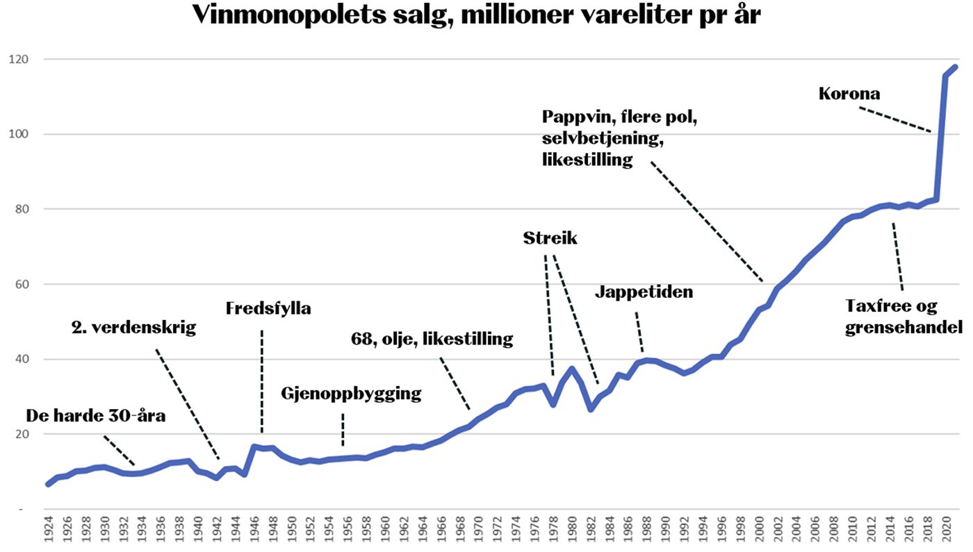 Graf viser oppadgående trend for salg av alkohol fra under 10 millioner liter i 1924 til nesten 120 millioner liter i 2020.