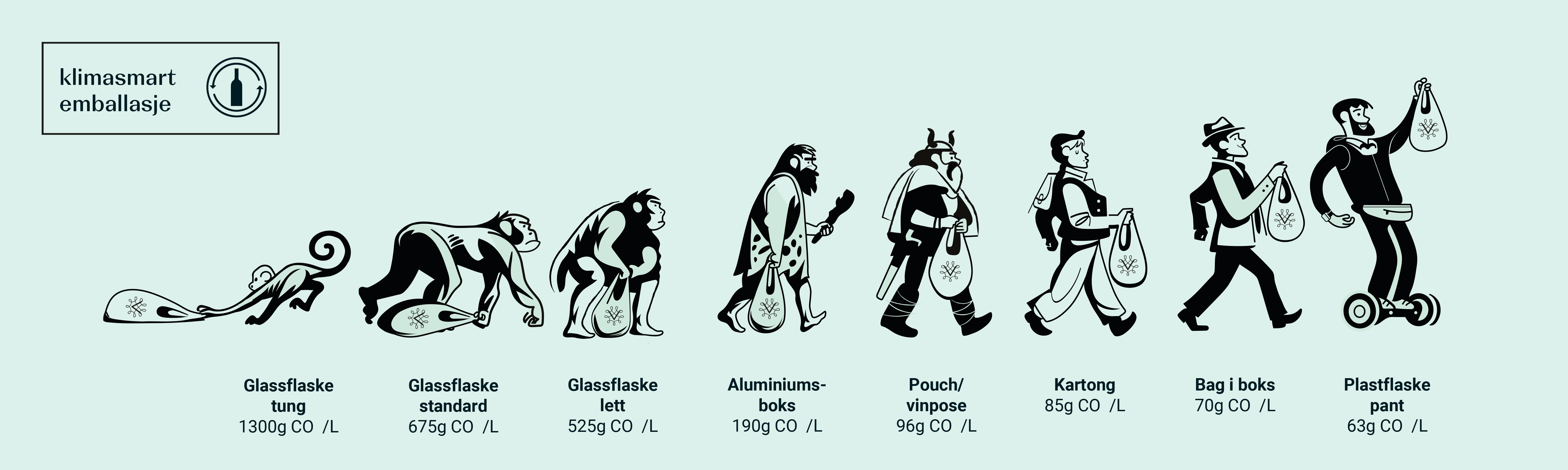 Humoristisk tegning av evolusjonen fra ape med tung pose, til moderne mann med lett pose.